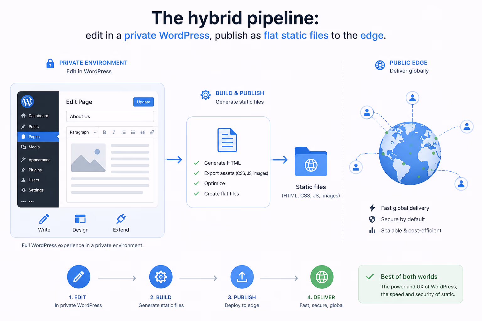 Why traditional CMS and pure static sites will disappoint you — and why the future is hybrid.