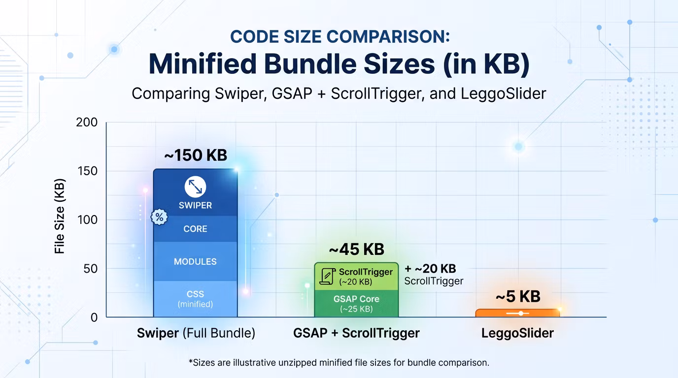 Bar chart comparing minified sizes of GSAP, Swiper and LeggoSlider